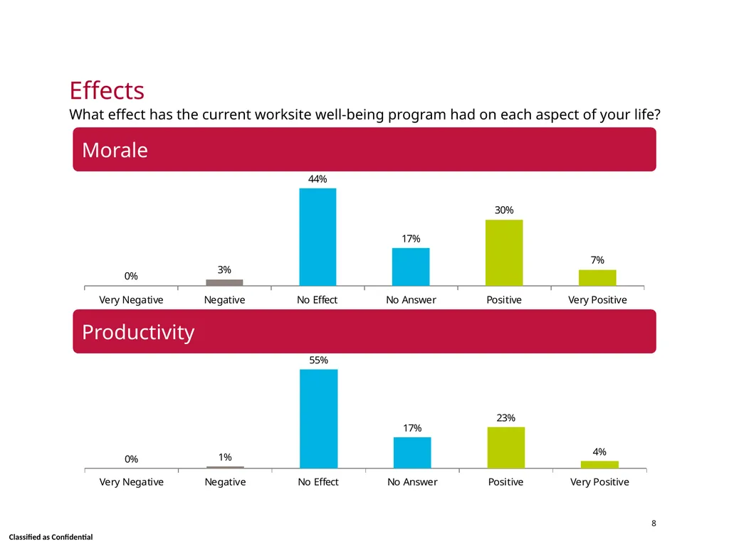Wellness Satisfaction Survey Results Skidmore - slide 8 of 40