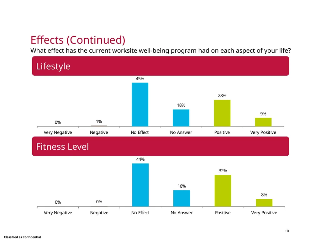 Wellness Satisfaction Survey Results Skidmore - slide 10 of 40
