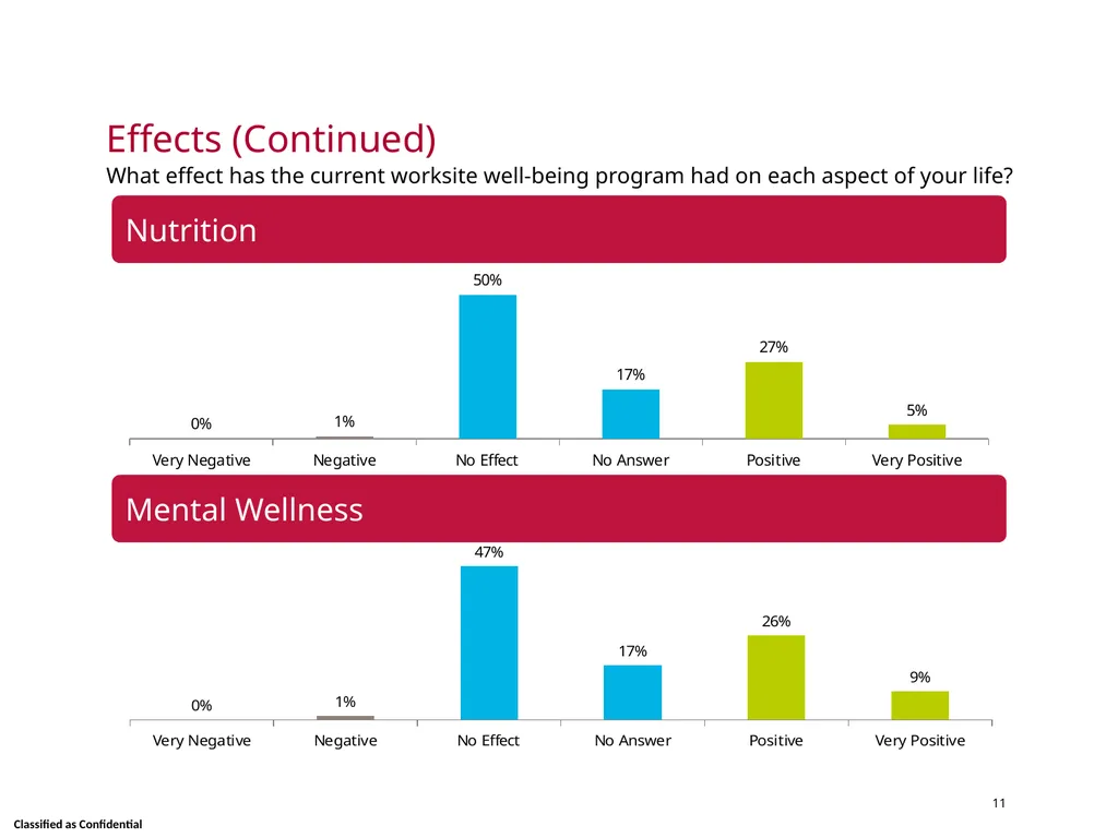 Wellness Satisfaction Survey Results Skidmore - slide 11 of 40