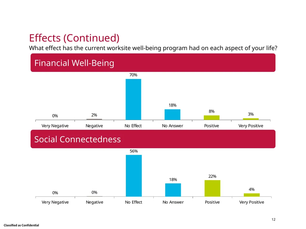 Wellness Satisfaction Survey Results Skidmore - slide 12 of 40