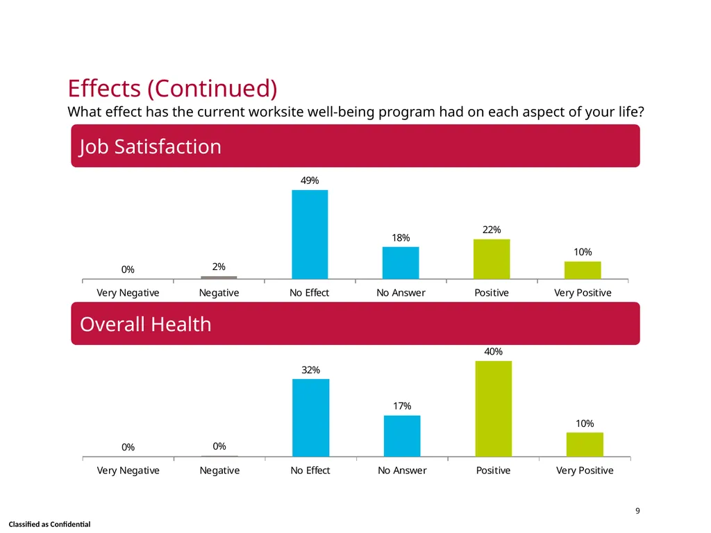 Wellness Satisfaction Survey Results Skidmore - slide 9 of 40