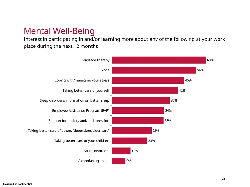 Wellness Satisfaction Survey Results Skidmore - slide 24 of 40