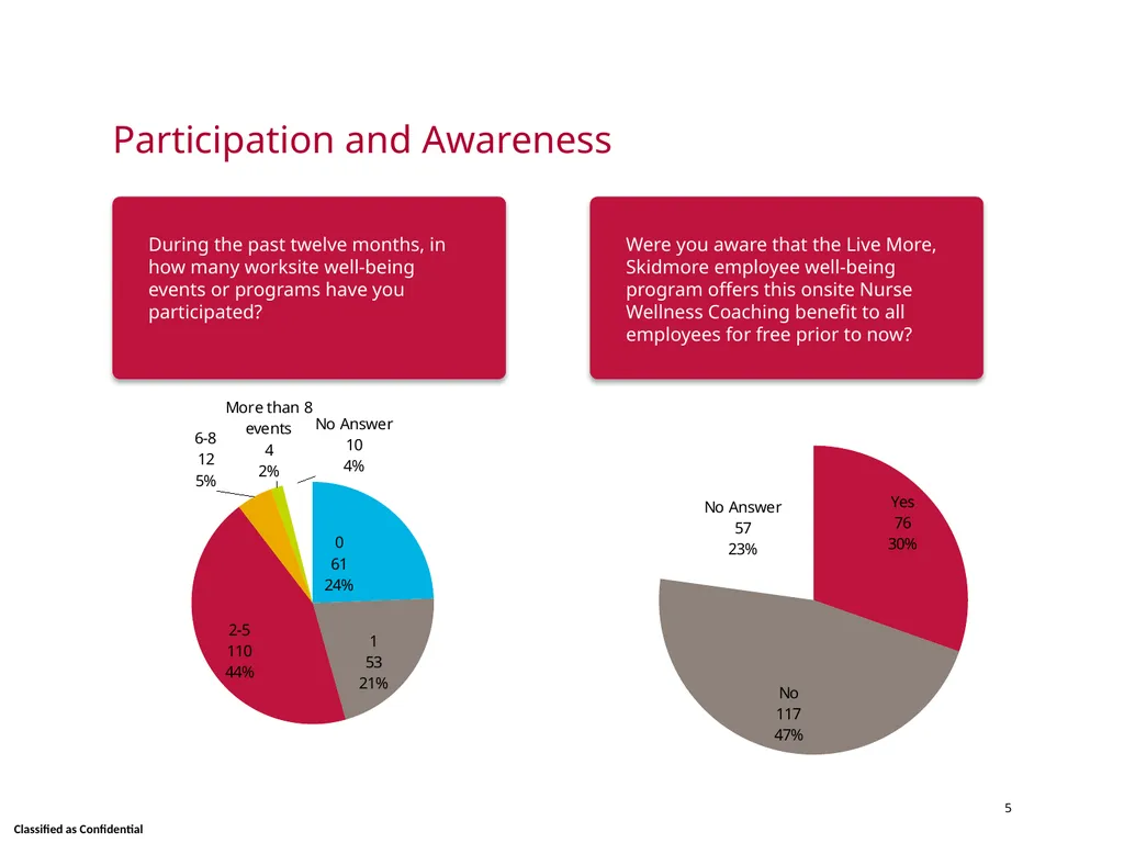 Wellness Satisfaction Survey Results Skidmore - slide 5 of 40
