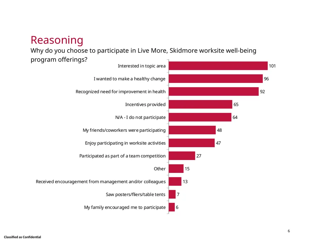 Wellness Satisfaction Survey Results Skidmore - slide 6 of 40