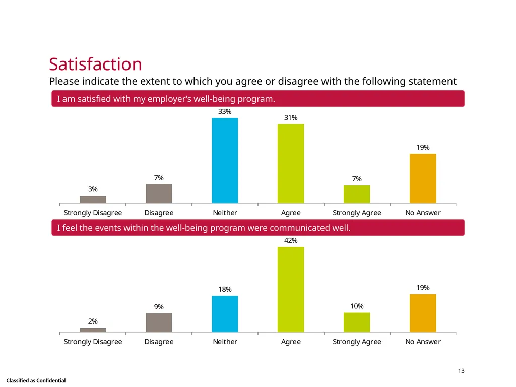 Wellness Satisfaction Survey Results Skidmore - slide 13 of 40