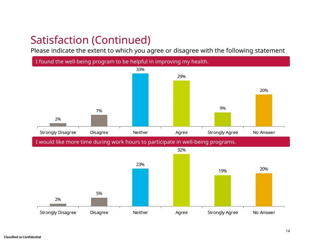 Wellness Satisfaction Survey Results Skidmore - slide 14 of 40