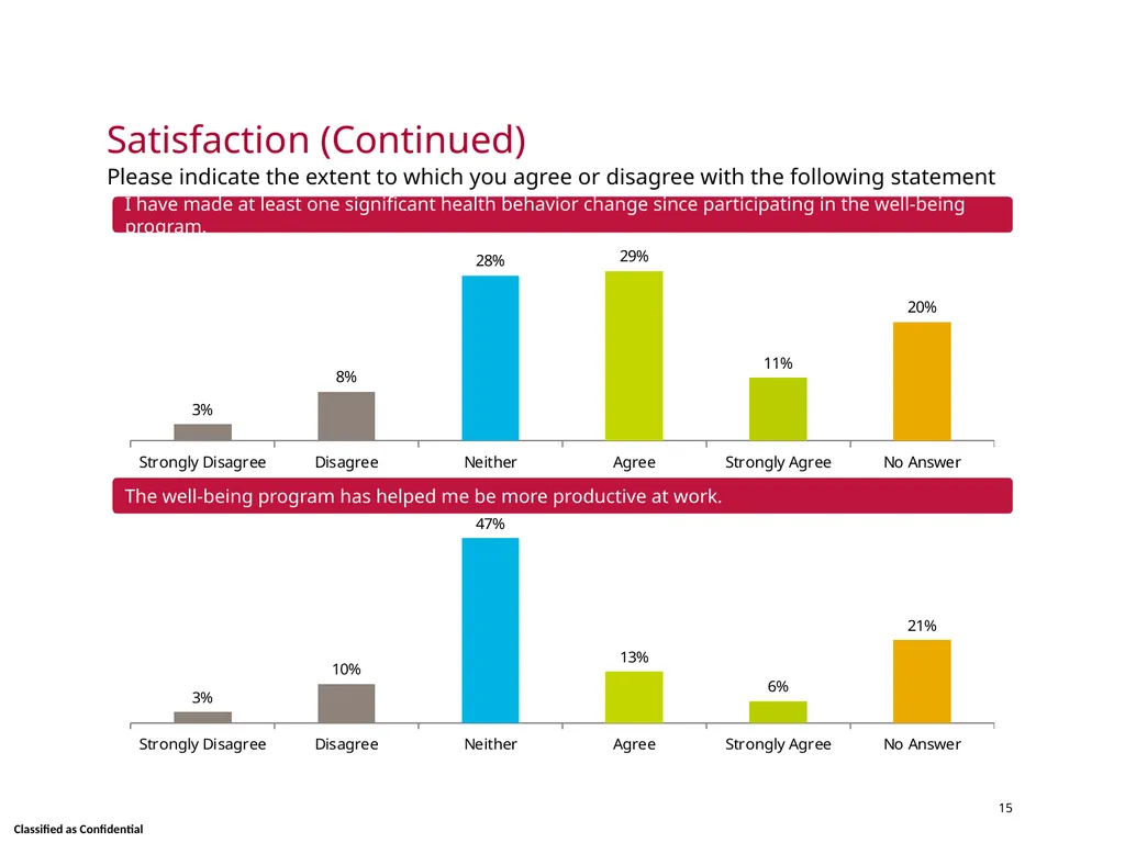 Wellness Satisfaction Survey Results Skidmore - slide 15 of 40