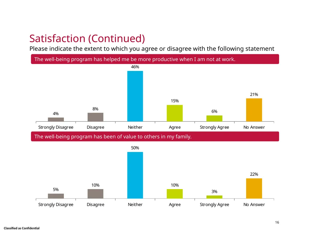 Wellness Satisfaction Survey Results Skidmore - slide 16 of 40
