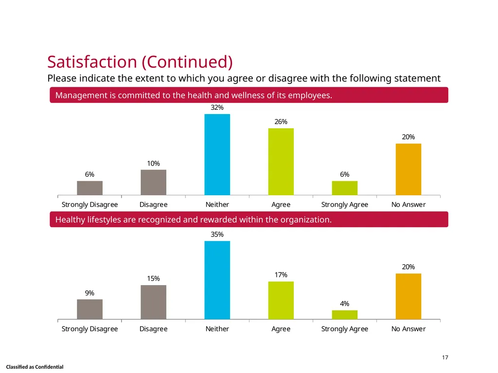Wellness Satisfaction Survey Results Skidmore - slide 17 of 40