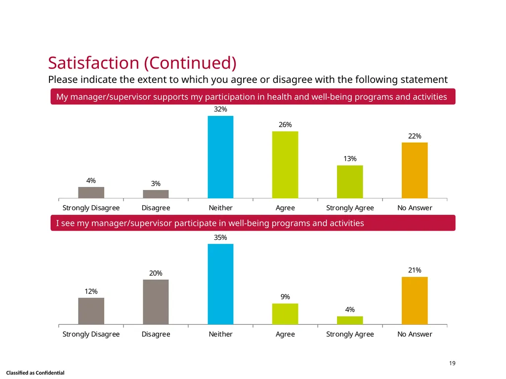 Wellness Satisfaction Survey Results Skidmore - slide 19 of 40