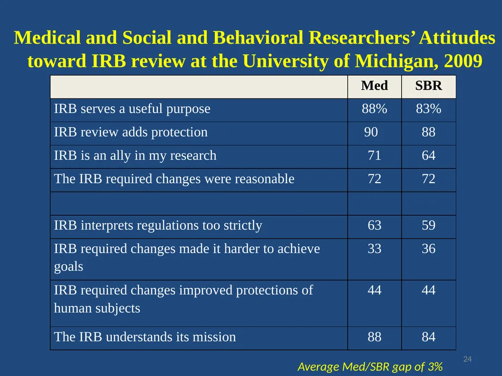 IRB gripes? Show the data. Jeffery W. Rodamar - slide 21 of 64