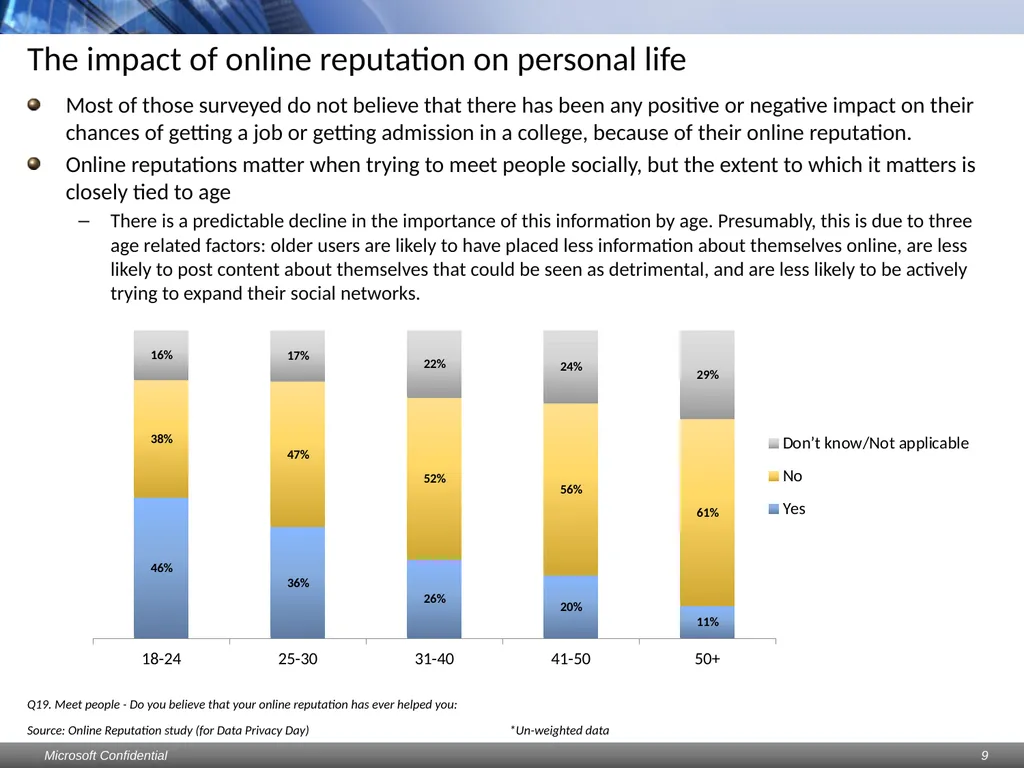 Data Privacy Day: Perceptions study Consumers & - slide 9 of 88