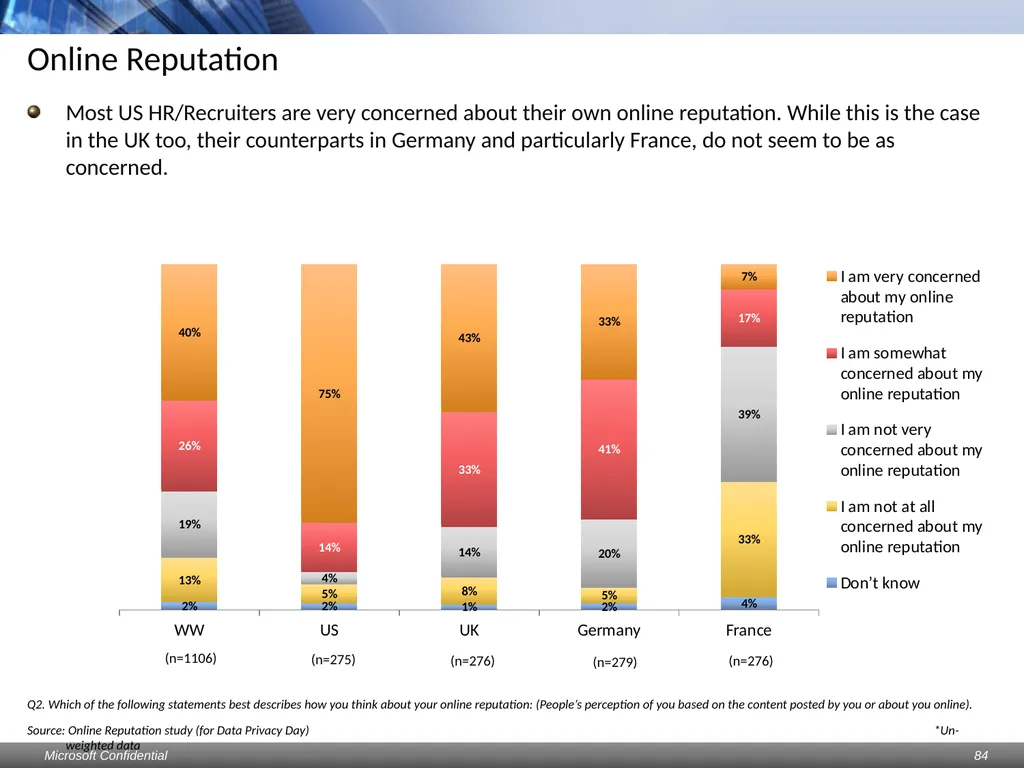 Data Privacy Day: Perceptions study Consumers & - slide 84 of 88