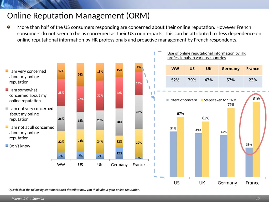 Data Privacy Day: Perceptions study Consumers & - slide 12 of 88