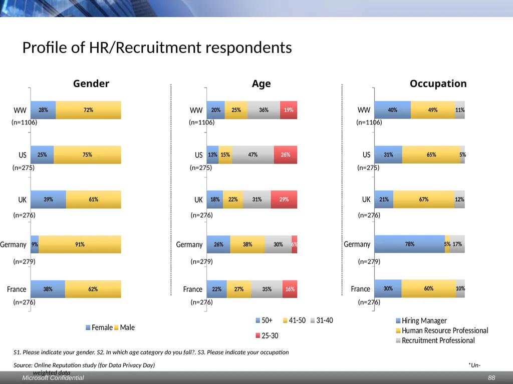 Data Privacy Day: Perceptions study Consumers & - slide 88 of 88