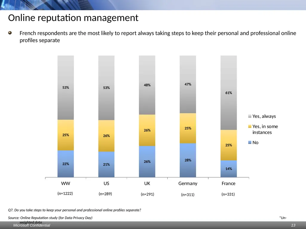 Data Privacy Day: Perceptions study Consumers & - slide 13 of 88