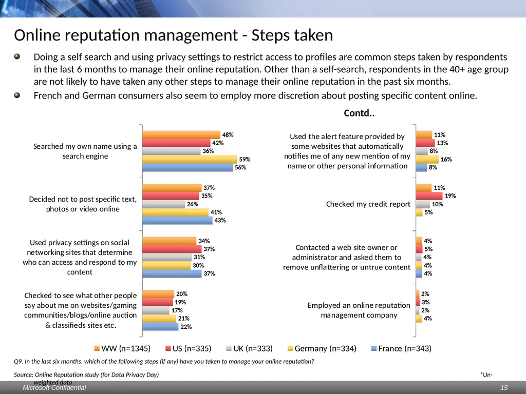 Data Privacy Day: Perceptions study Consumers & - slide 15 of 88