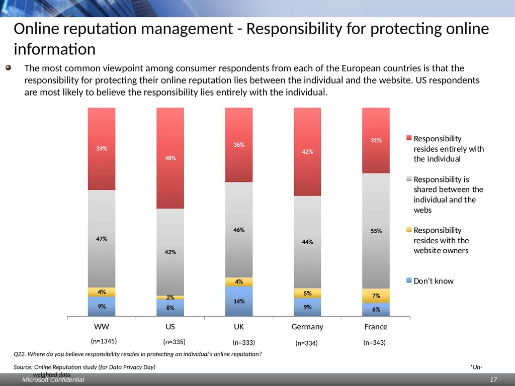 Data Privacy Day: Perceptions study Consumers & - slide 17 of 88
