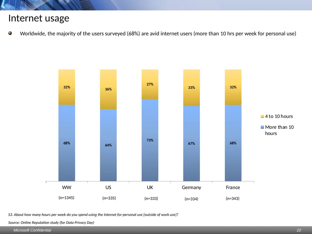 Data Privacy Day: Perceptions study Consumers & - slide 22 of 88