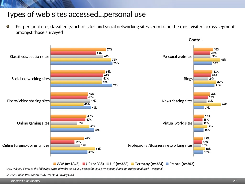 Data Privacy Day: Perceptions study Consumers & - slide 23 of 88