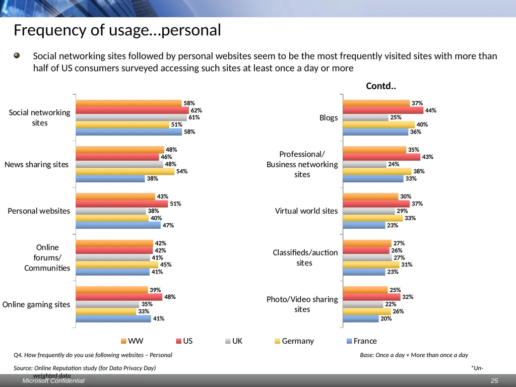 Data Privacy Day: Perceptions study Consumers & - slide 25 of 88
