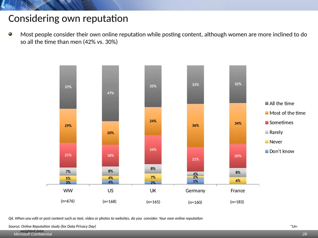 Data Privacy Day: Perceptions study Consumers & - slide 28 of 88