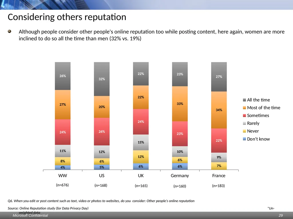 Data Privacy Day: Perceptions study Consumers & - slide 29 of 88