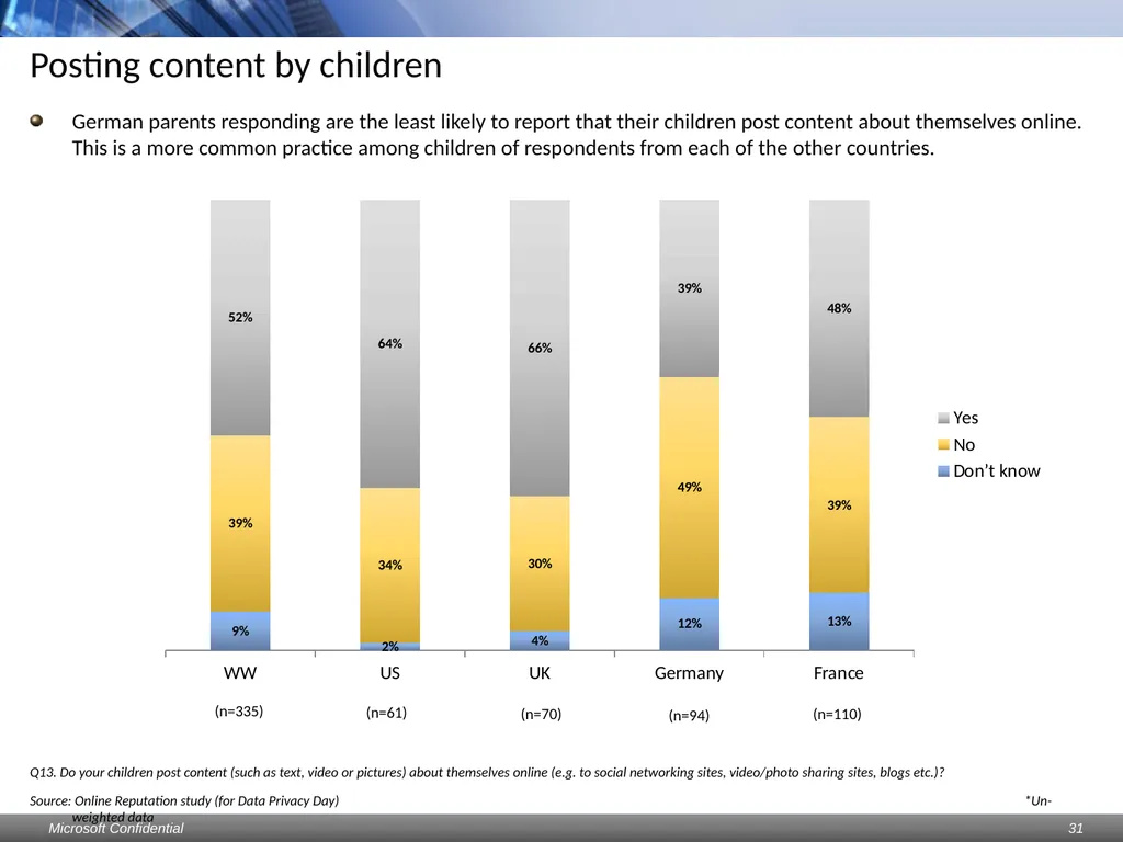 Data Privacy Day: Perceptions study Consumers & - slide 31 of 88