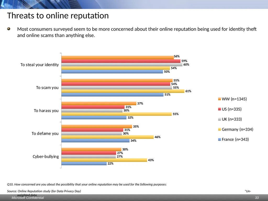 Data Privacy Day: Perceptions study Consumers & - slide 33 of 88