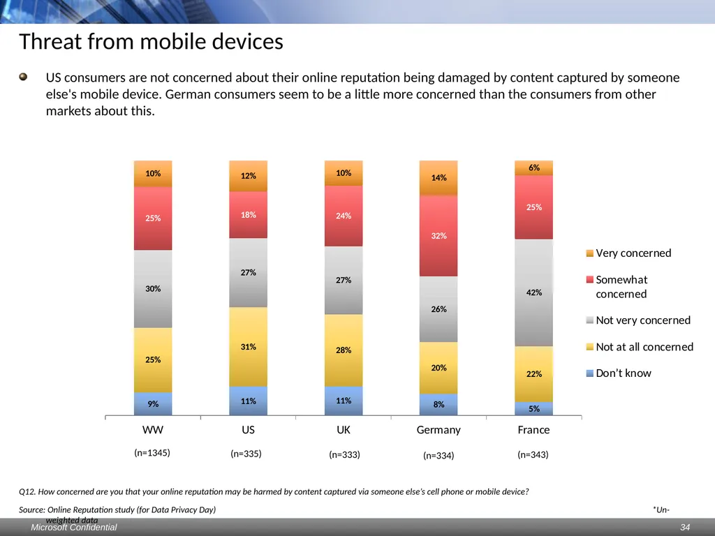 Data Privacy Day: Perceptions study Consumers & - slide 34 of 88