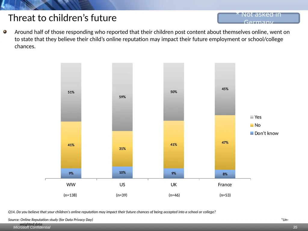 Data Privacy Day: Perceptions study Consumers & - slide 35 of 88