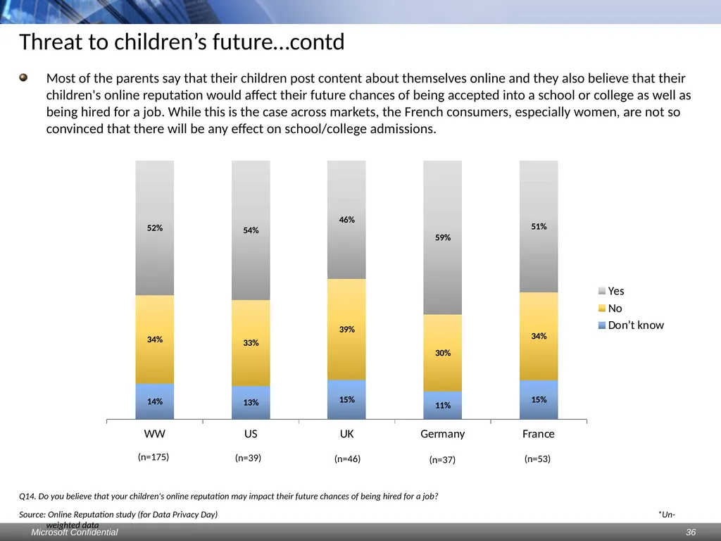 Data Privacy Day: Perceptions study Consumers & - slide 36 of 88