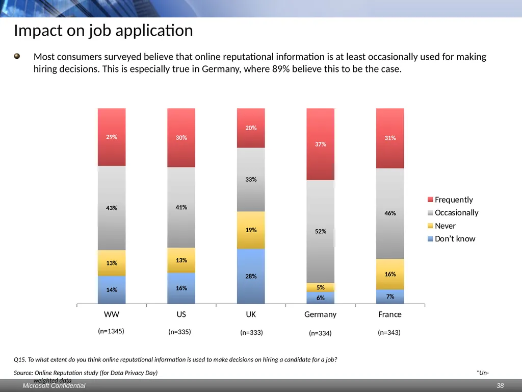 Data Privacy Day: Perceptions study Consumers & - slide 38 of 88