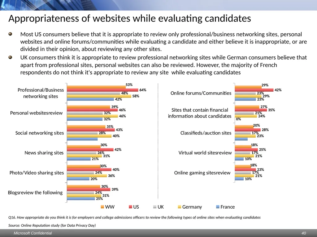 Data Privacy Day: Perceptions study Consumers & - slide 40 of 88