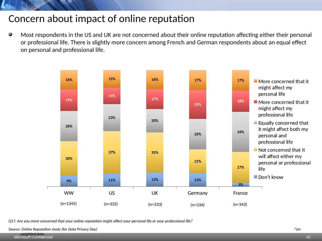 Data Privacy Day: Perceptions study Consumers & - slide 41 of 88