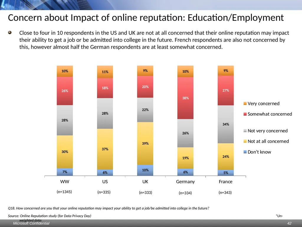 Data Privacy Day: Perceptions study Consumers & - slide 42 of 88