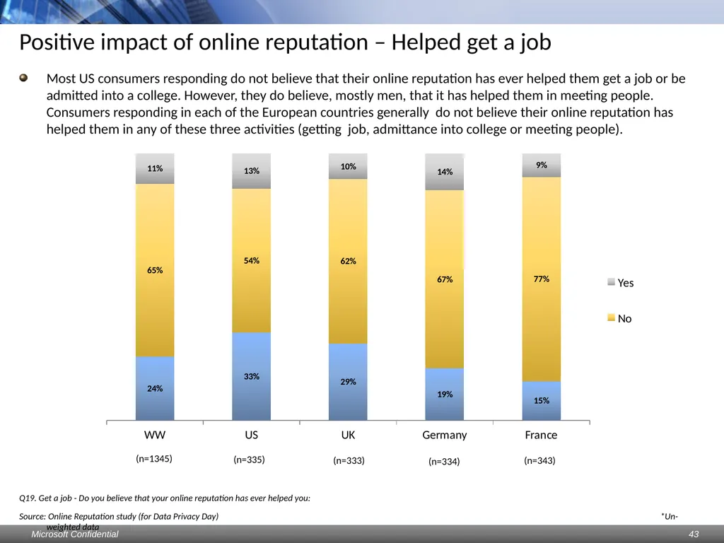 Data Privacy Day: Perceptions study Consumers & - slide 43 of 88