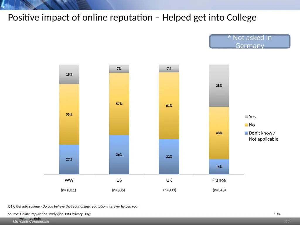 Data Privacy Day: Perceptions study Consumers & - slide 44 of 88