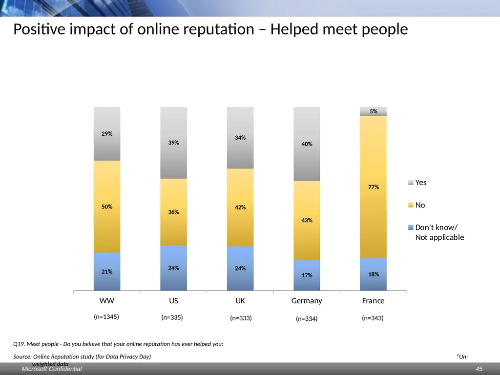 Data Privacy Day: Perceptions study Consumers & - slide 45 of 88