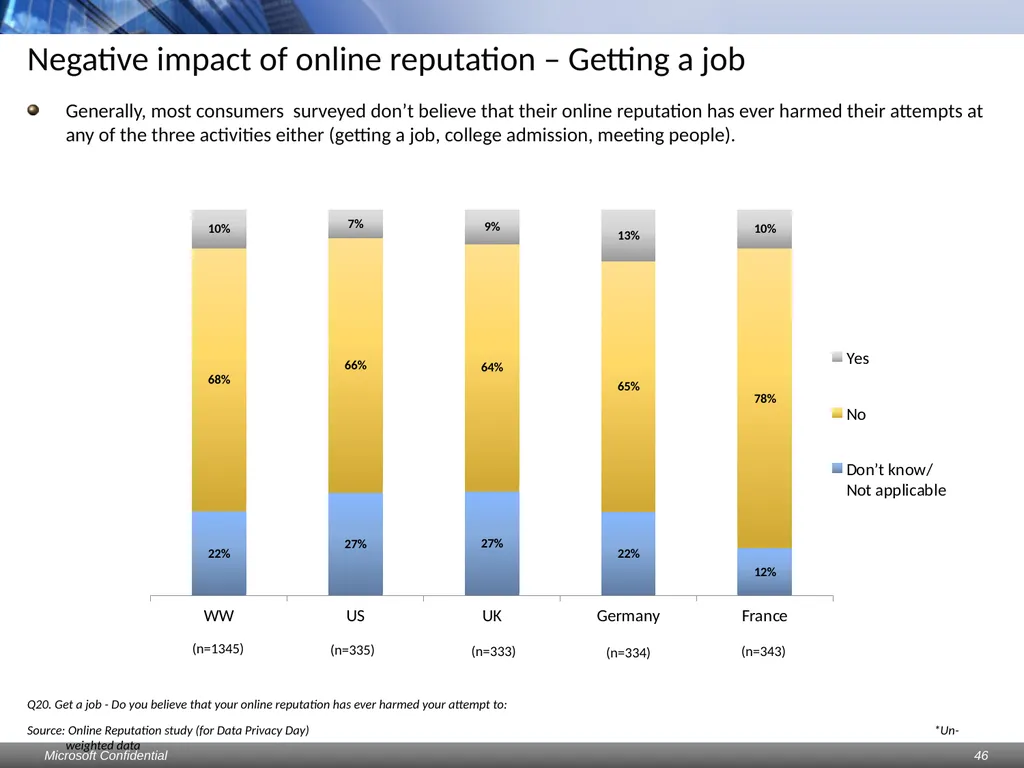 Data Privacy Day: Perceptions study Consumers & - slide 46 of 88