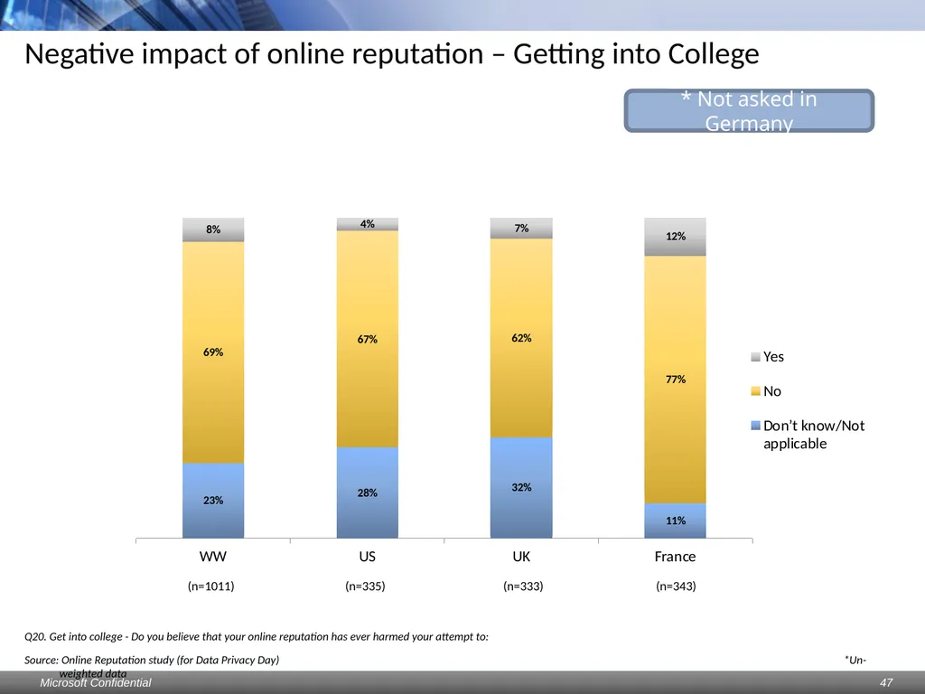Data Privacy Day: Perceptions study Consumers & - slide 47 of 88