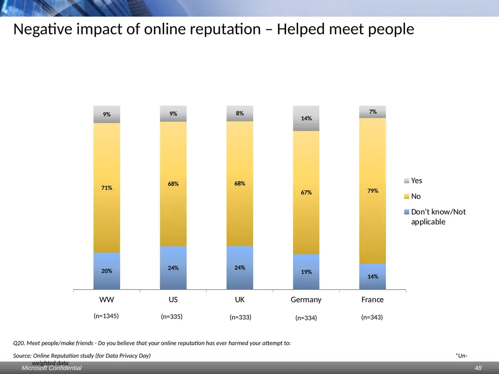 Data Privacy Day: Perceptions study Consumers & - slide 48 of 88