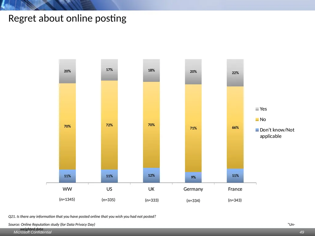 Data Privacy Day: Perceptions study Consumers & - slide 49 of 88