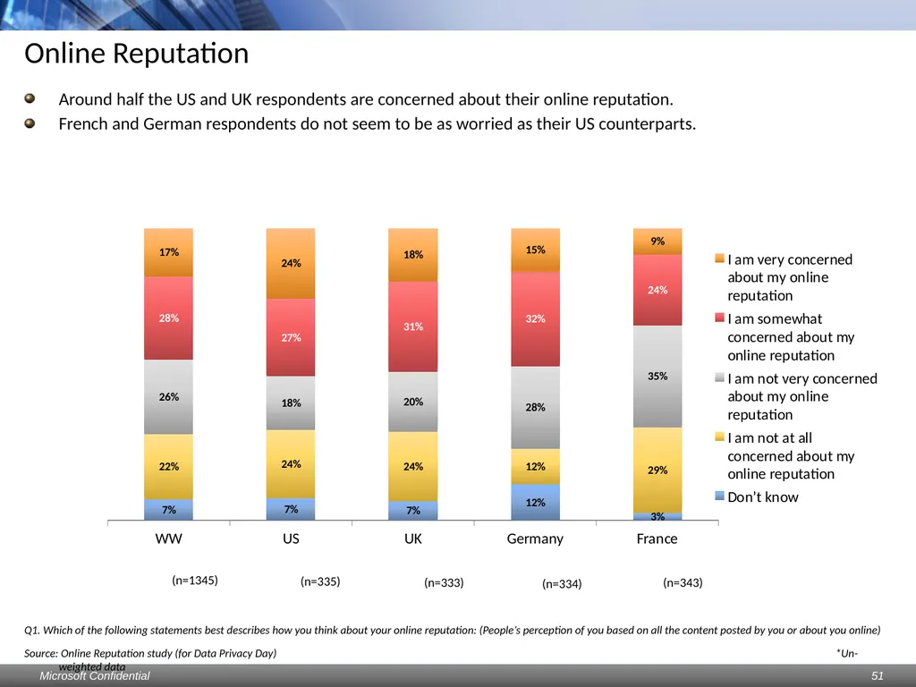 Data Privacy Day: Perceptions study Consumers & - slide 51 of 88