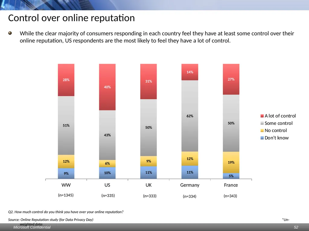 Data Privacy Day: Perceptions study Consumers & - slide 52 of 88