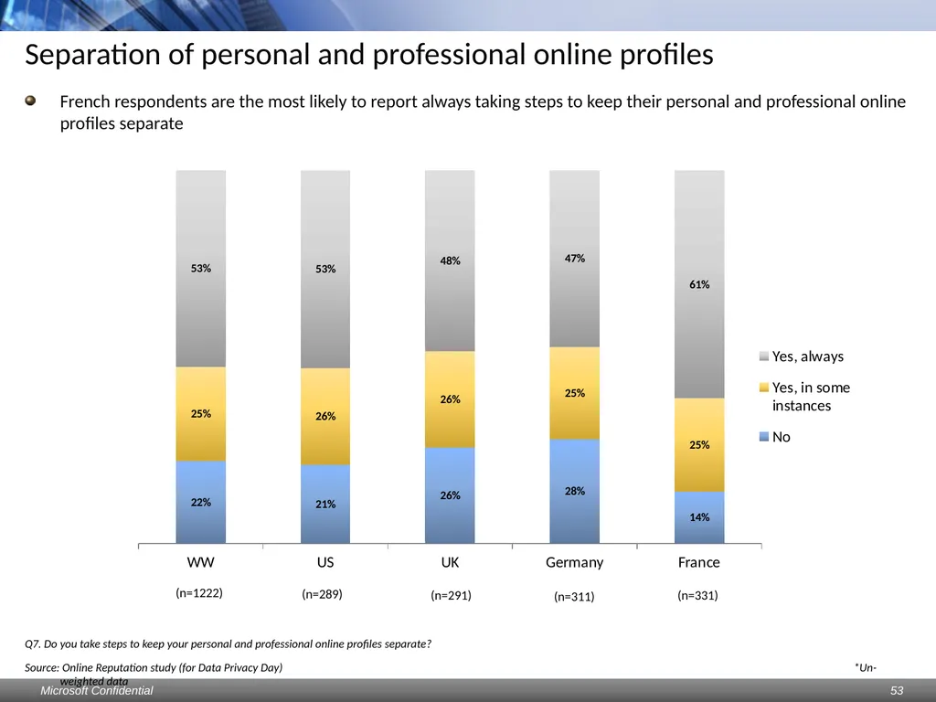 Data Privacy Day: Perceptions study Consumers & - slide 53 of 88