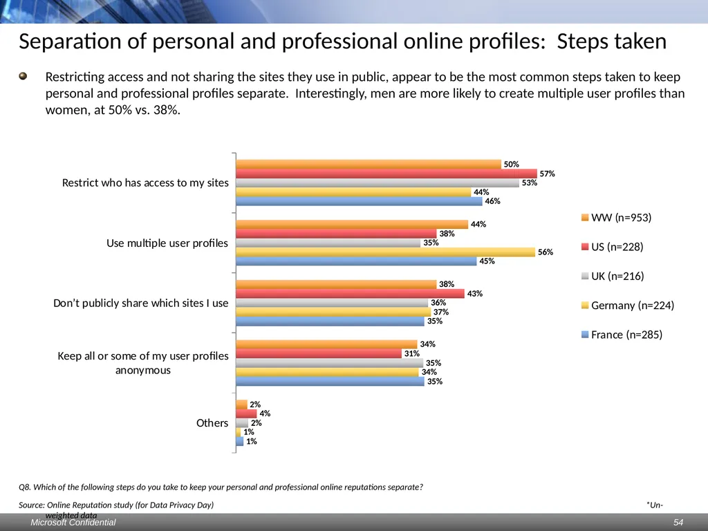 Data Privacy Day: Perceptions study Consumers & - slide 54 of 88