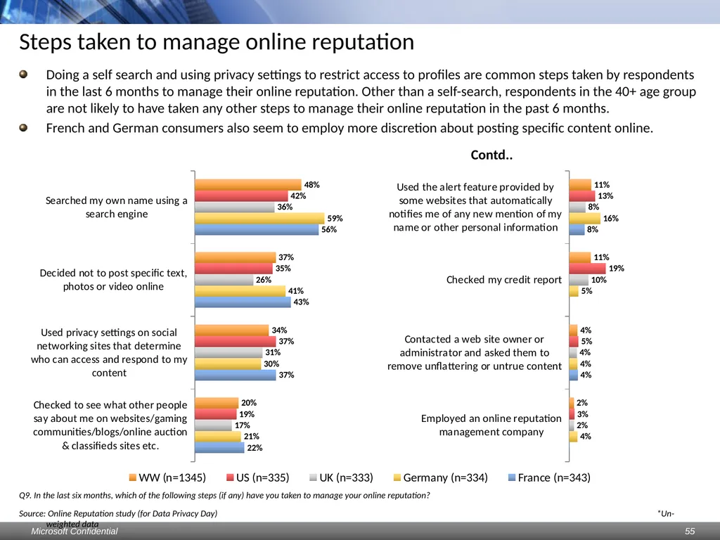 Data Privacy Day: Perceptions study Consumers & - slide 55 of 88