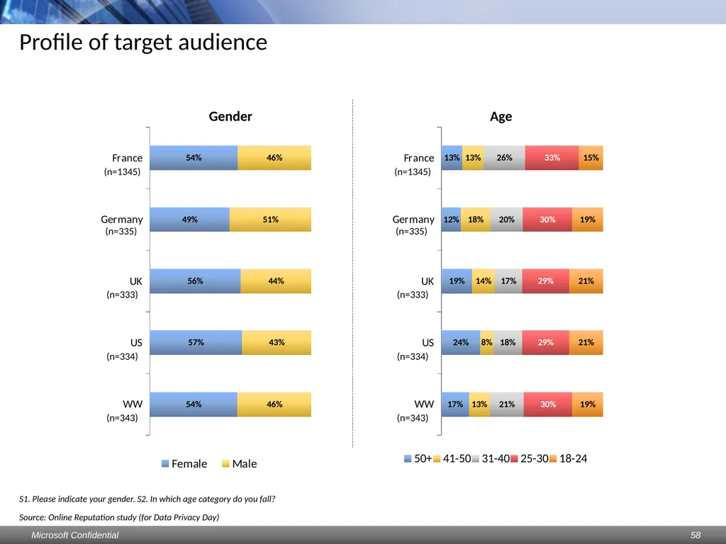 Data Privacy Day: Perceptions study Consumers & - slide 58 of 88