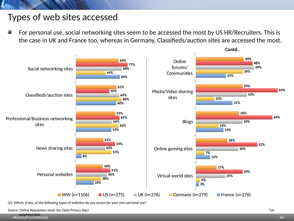 Data Privacy Day: Perceptions study Consumers & - slide 64 of 88